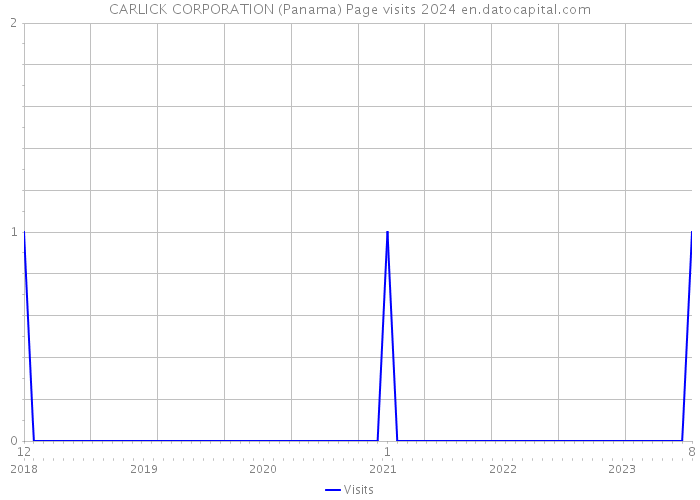 CARLICK CORPORATION (Panama) Page visits 2024 