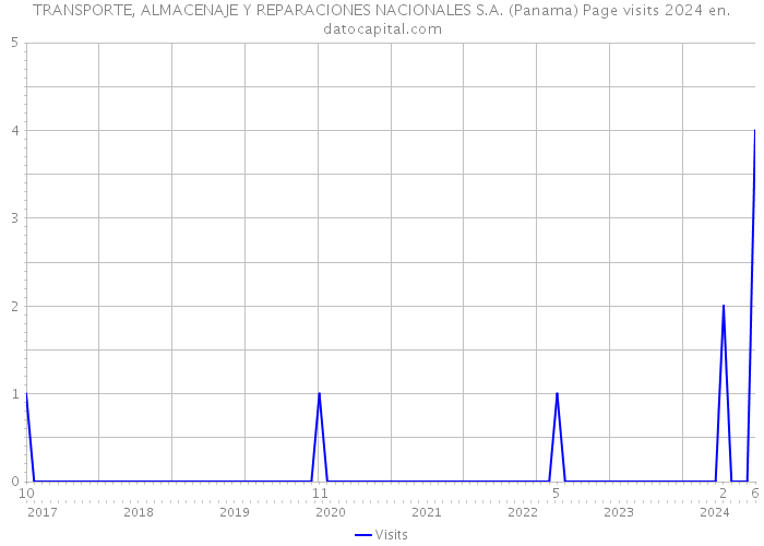 TRANSPORTE, ALMACENAJE Y REPARACIONES NACIONALES S.A. (Panama) Page visits 2024 