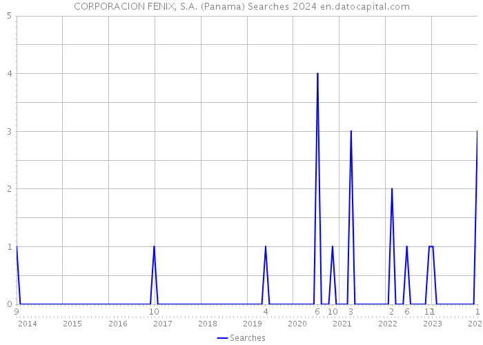 CORPORACION FENIX, S.A. (Panama) Searches 2024 