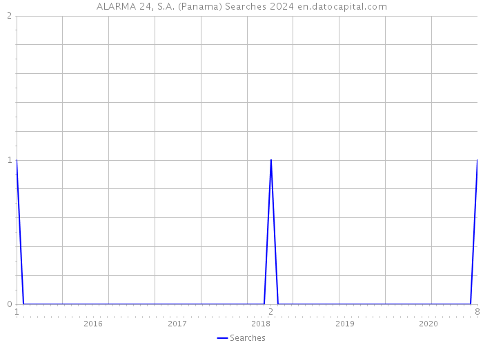ALARMA 24, S.A. (Panama) Searches 2024 