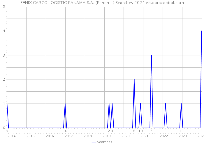 FENIX CARGO LOGISTIC PANAMA S.A. (Panama) Searches 2024 