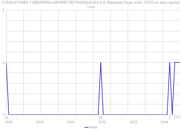 CONSULTORES Y DESARROLLADORES DE FRANQUICIAS S.A (Panama) Page visits 2024 