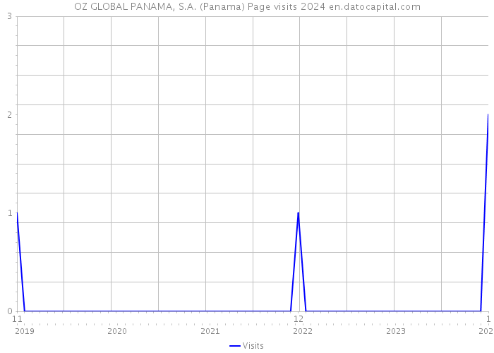 OZ GLOBAL PANAMA, S.A. (Panama) Page visits 2024 