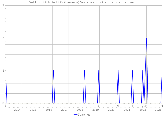 SAPHIR FOUNDATION (Panama) Searches 2024 