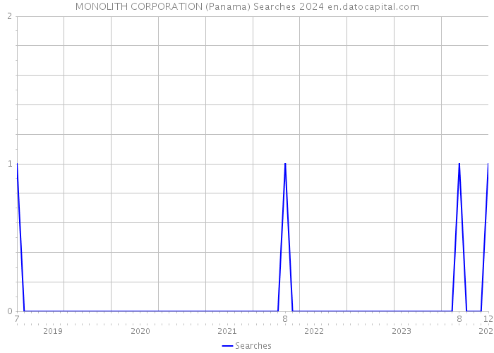 MONOLITH CORPORATION (Panama) Searches 2024 