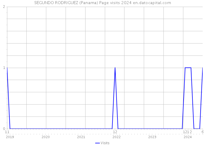 SEGUNDO RODRIGUEZ (Panama) Page visits 2024 