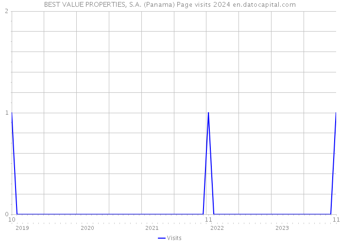 BEST VALUE PROPERTIES, S.A. (Panama) Page visits 2024 