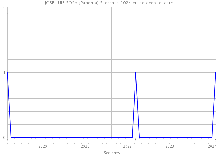 JOSE LUIS SOSA (Panama) Searches 2024 