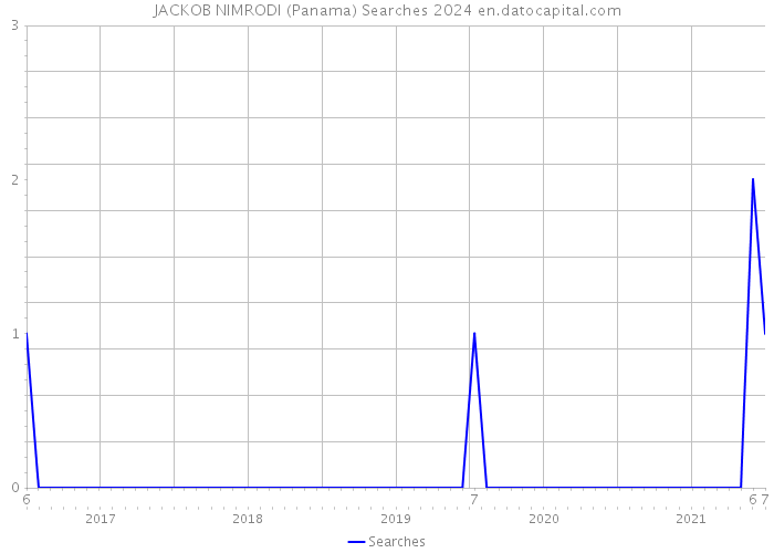 JACKOB NIMRODI (Panama) Searches 2024 