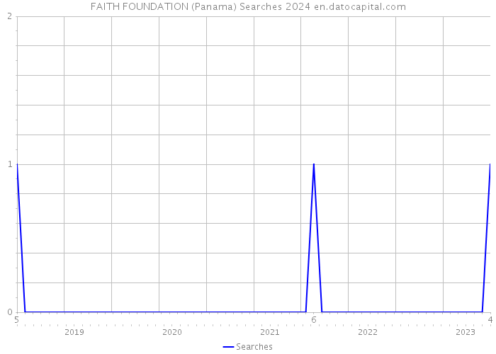 FAITH FOUNDATION (Panama) Searches 2024 