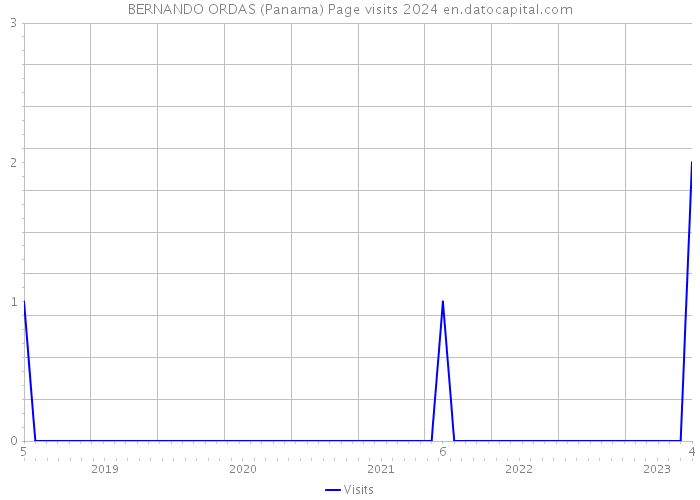 BERNANDO ORDAS (Panama) Page visits 2024 
