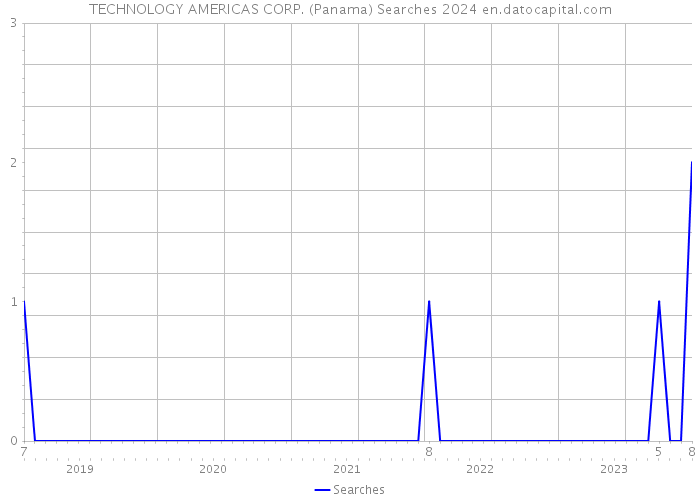 TECHNOLOGY AMERICAS CORP. (Panama) Searches 2024 