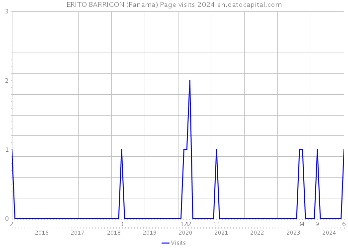 ERITO BARRIGON (Panama) Page visits 2024 