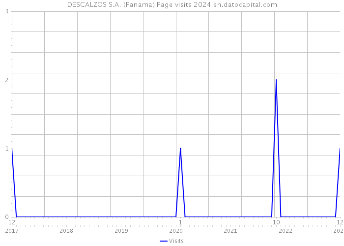 DESCALZOS S.A. (Panama) Page visits 2024 