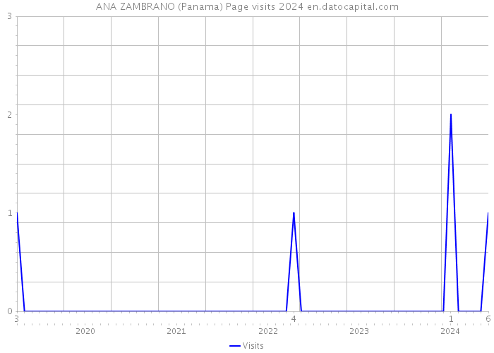 ANA ZAMBRANO (Panama) Page visits 2024 