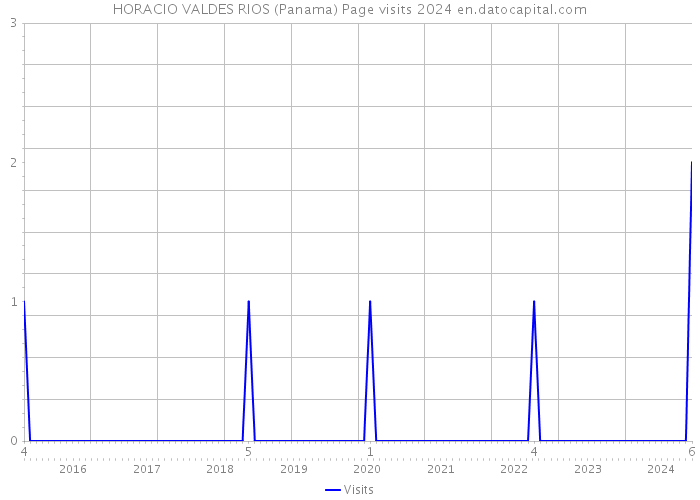 HORACIO VALDES RIOS (Panama) Page visits 2024 