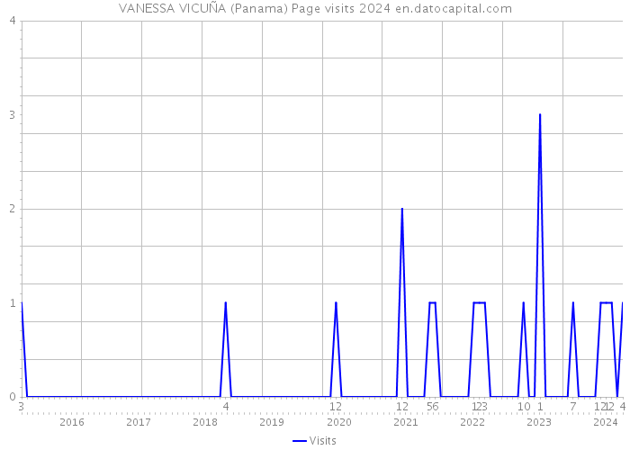 VANESSA VICUÑA (Panama) Page visits 2024 