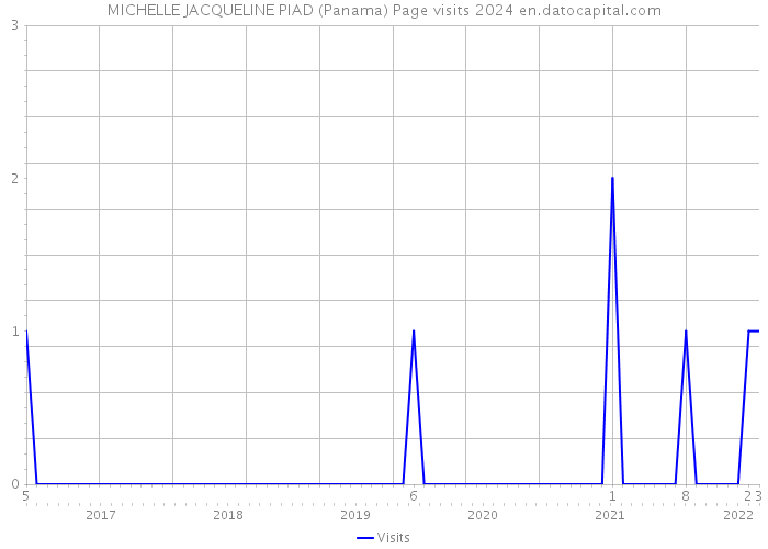 MICHELLE JACQUELINE PIAD (Panama) Page visits 2024 