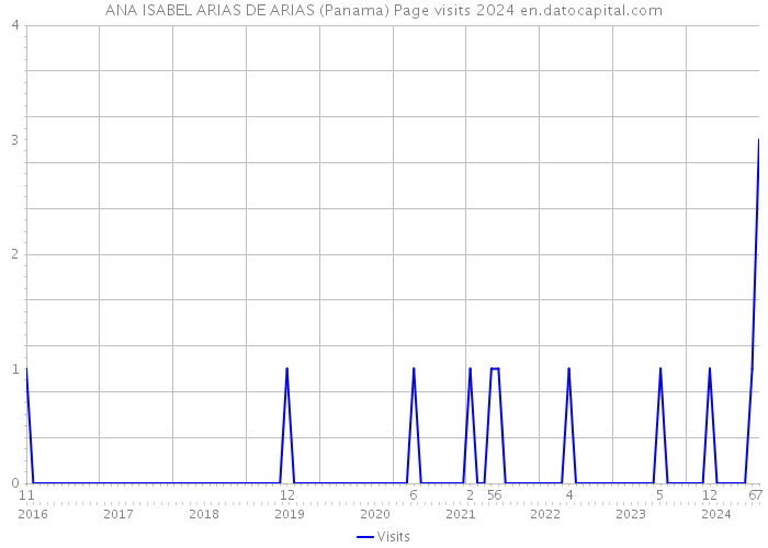 ANA ISABEL ARIAS DE ARIAS (Panama) Page visits 2024 