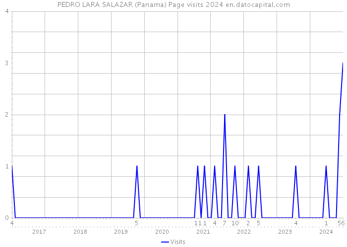 PEDRO LARA SALAZAR (Panama) Page visits 2024 