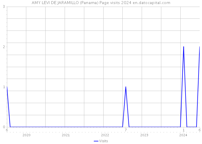 AMY LEVI DE JARAMILLO (Panama) Page visits 2024 