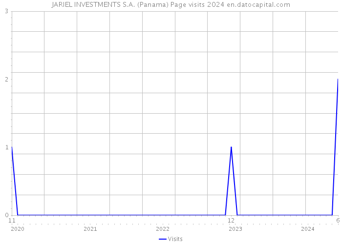 JARIEL INVESTMENTS S.A. (Panama) Page visits 2024 