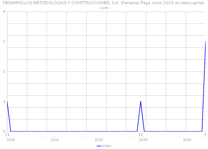 DESARROLLOS METODOLOGIAS Y CONSTRUCCIONES, S.A. (Panama) Page visits 2024 
