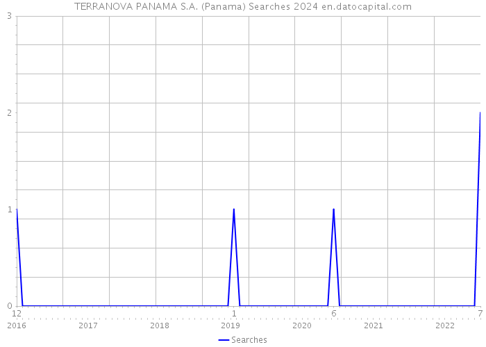 TERRANOVA PANAMA S.A. (Panama) Searches 2024 