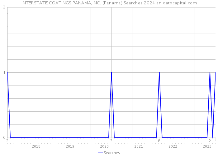 INTERSTATE COATINGS PANAMA,INC. (Panama) Searches 2024 