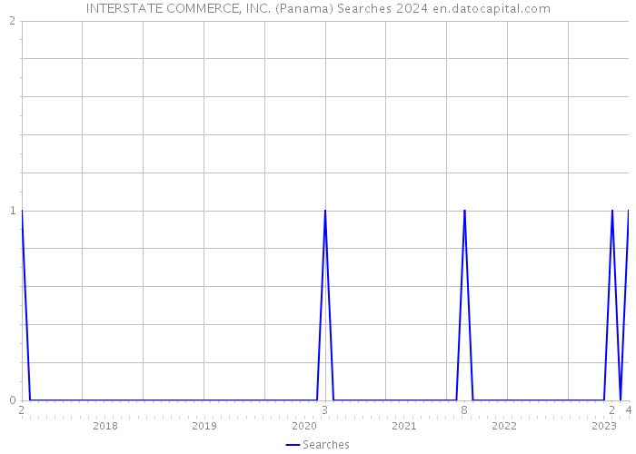 INTERSTATE COMMERCE, INC. (Panama) Searches 2024 