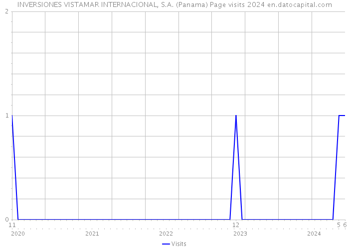 INVERSIONES VISTAMAR INTERNACIONAL, S.A. (Panama) Page visits 2024 