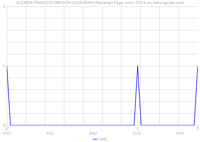 AGUEDA FRANCISCOBOSCH CASAGRAN (Panama) Page visits 2024 