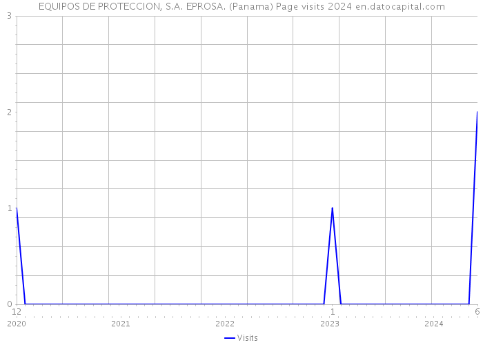 EQUIPOS DE PROTECCION, S.A. EPROSA. (Panama) Page visits 2024 