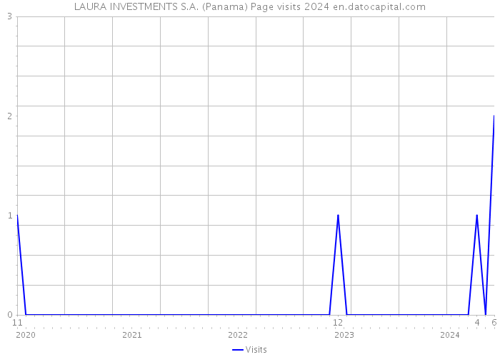 LAURA INVESTMENTS S.A. (Panama) Page visits 2024 