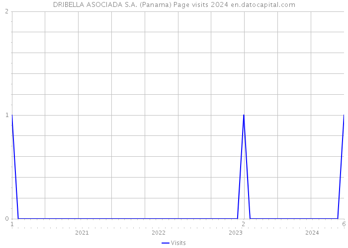 DRIBELLA ASOCIADA S.A. (Panama) Page visits 2024 