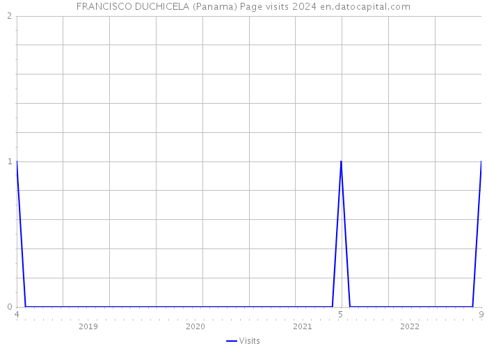 FRANCISCO DUCHICELA (Panama) Page visits 2024 