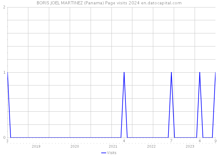 BORIS JOEL MARTINEZ (Panama) Page visits 2024 
