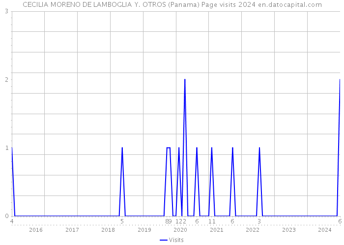 CECILIA MORENO DE LAMBOGLIA Y. OTROS (Panama) Page visits 2024 
