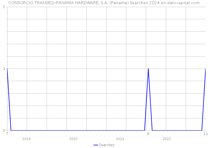 CONSORCIO TRANSEQ-PANAMA HARDWARE, S.A. (Panama) Searches 2024 