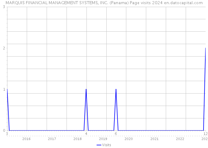 MARQUIS FINANCIAL MANAGEMENT SYSTEMS, INC. (Panama) Page visits 2024 