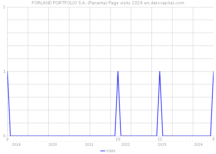 FORLAND PORTFOLIO S.A. (Panama) Page visits 2024 