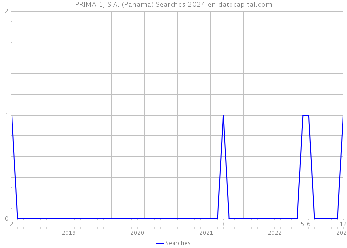 PRIMA 1, S.A. (Panama) Searches 2024 