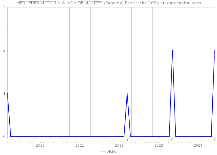 MERCEDES VICTORIA A. VDA DE MONTES (Panama) Page visits 2024 