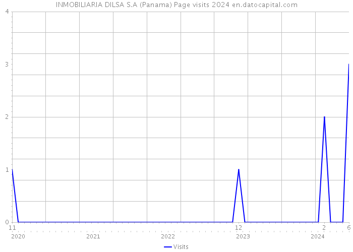 INMOBILIARIA DILSA S.A (Panama) Page visits 2024 
