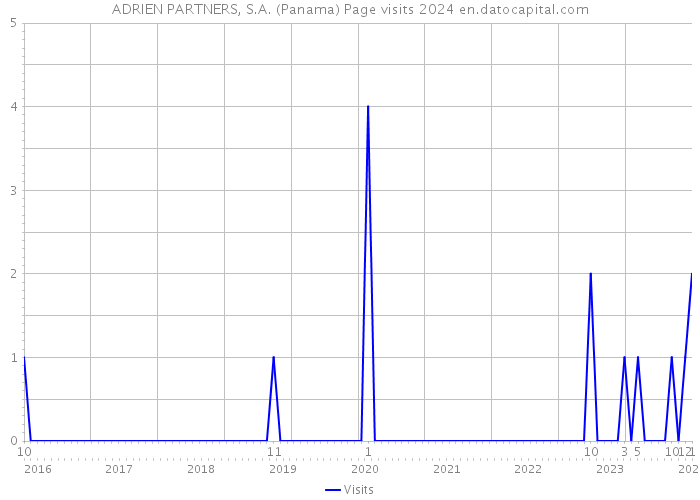 ADRIEN PARTNERS, S.A. (Panama) Page visits 2024 