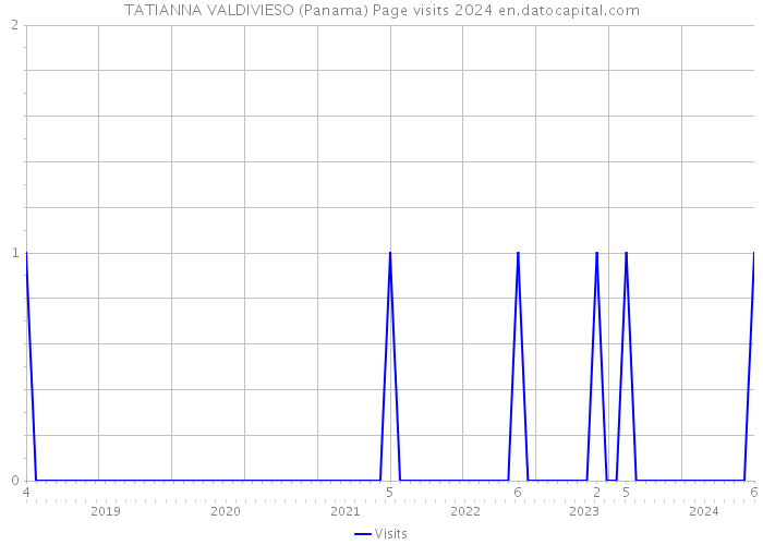 TATIANNA VALDIVIESO (Panama) Page visits 2024 