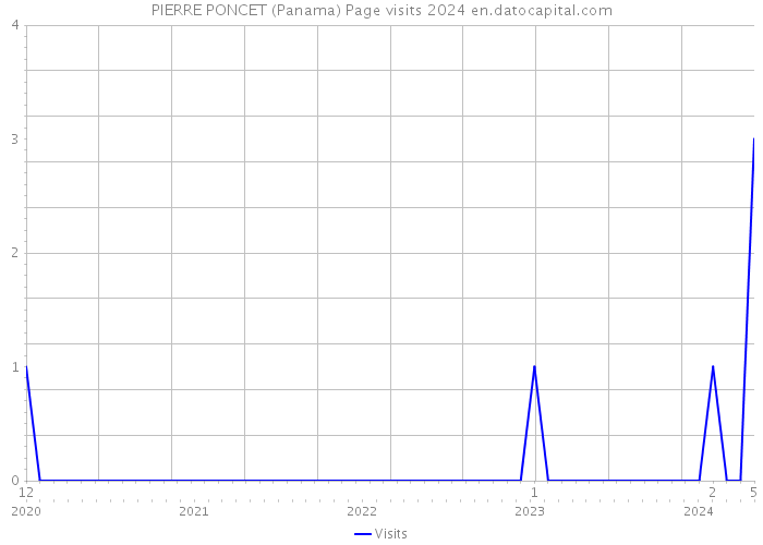 PIERRE PONCET (Panama) Page visits 2024 