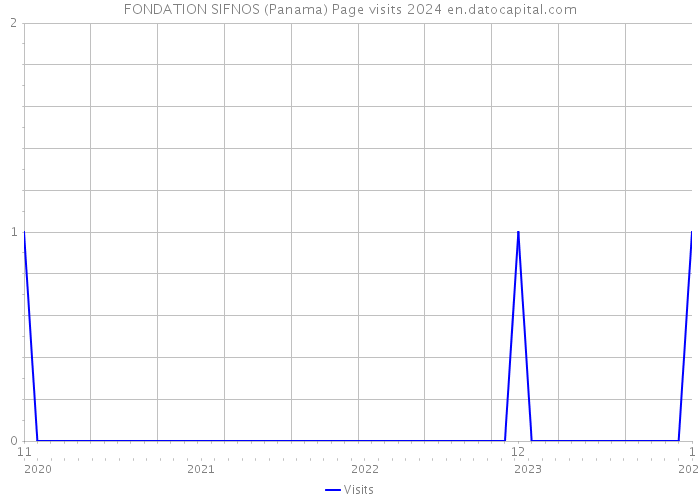 FONDATION SIFNOS (Panama) Page visits 2024 