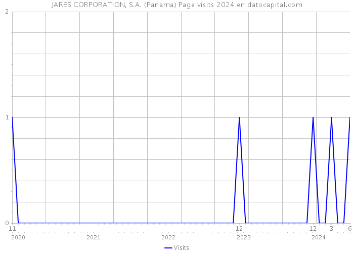 JARES CORPORATION, S.A. (Panama) Page visits 2024 
