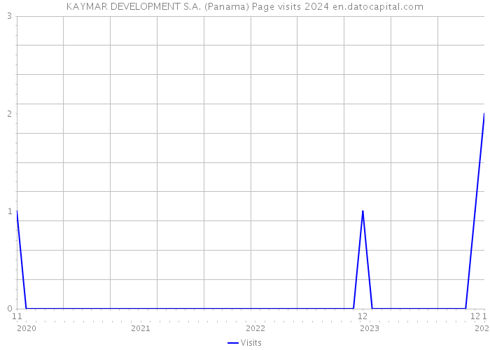 KAYMAR DEVELOPMENT S.A. (Panama) Page visits 2024 